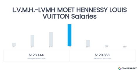 chef de projet louis vuitton salaire|1 414 salaires chez Louis Vuitton publiés par des employés.